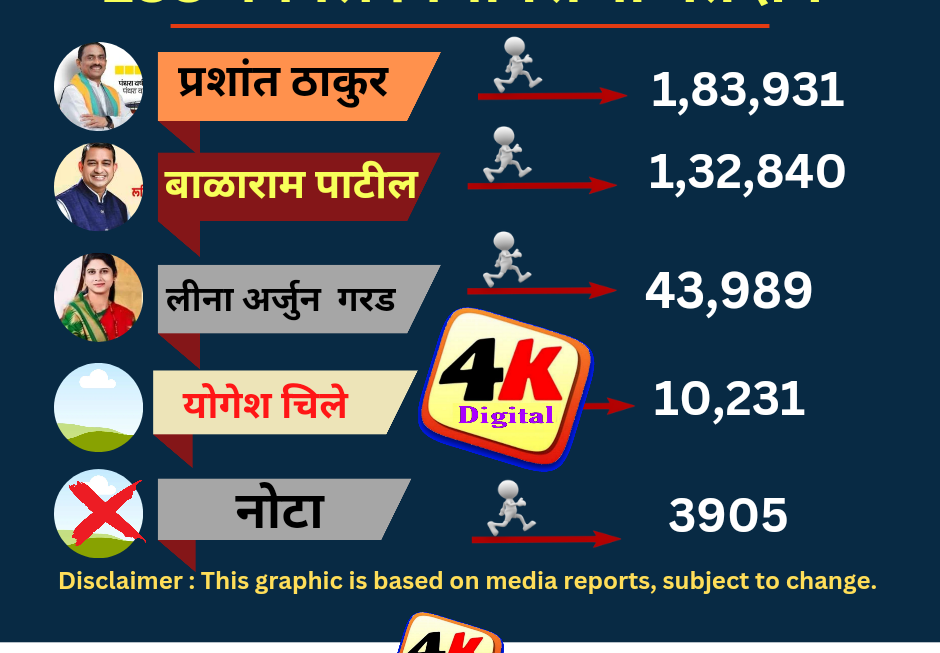 188 पनवेल विधानसभा क्षेत्रातील झालेले मतदान