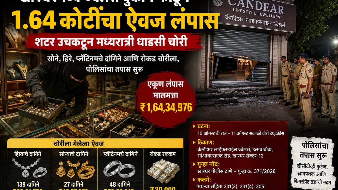 खारघरमध्ये ज्वेलर्स दुकान फोडून १.६४ कोटींचा ऐवज लंपासशटर उचकटून मध्यरात्री धाडसी चोरी; सोने, हिरे, प्लॅटिनमचे दागिने आणि रोकड चोरीला, पोलिसांचा तपास सुरू