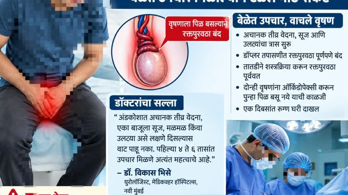 अचानक तीव्र वेदनांनी २१ वर्षीय तरुणाच्या वृषणाला पिळ वेळेत उपचार मिळाल्याने वृषण वाचवण्यात डॉक्टरांना यश